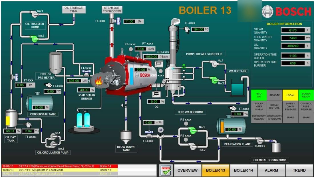 SCADA screen for a boiler