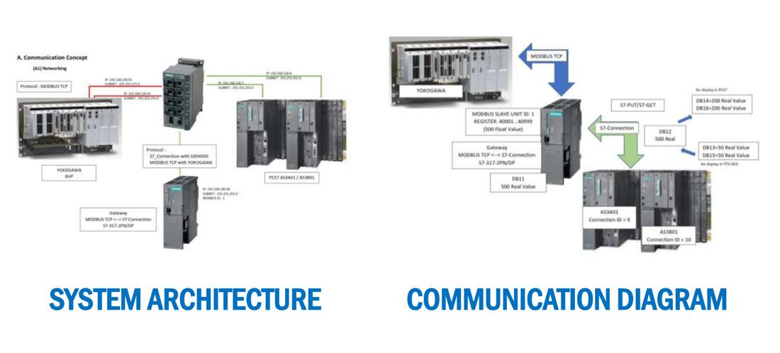 System architecture and communication diagram